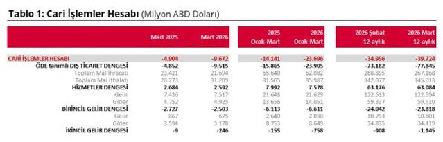 Ekonomik Dengelerde Yeni Sınav: Türkiye'nin Mart Ayı Cari Açığı Alarm Veriyor